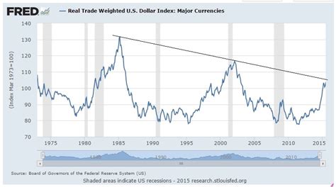 dollarkurs historisch